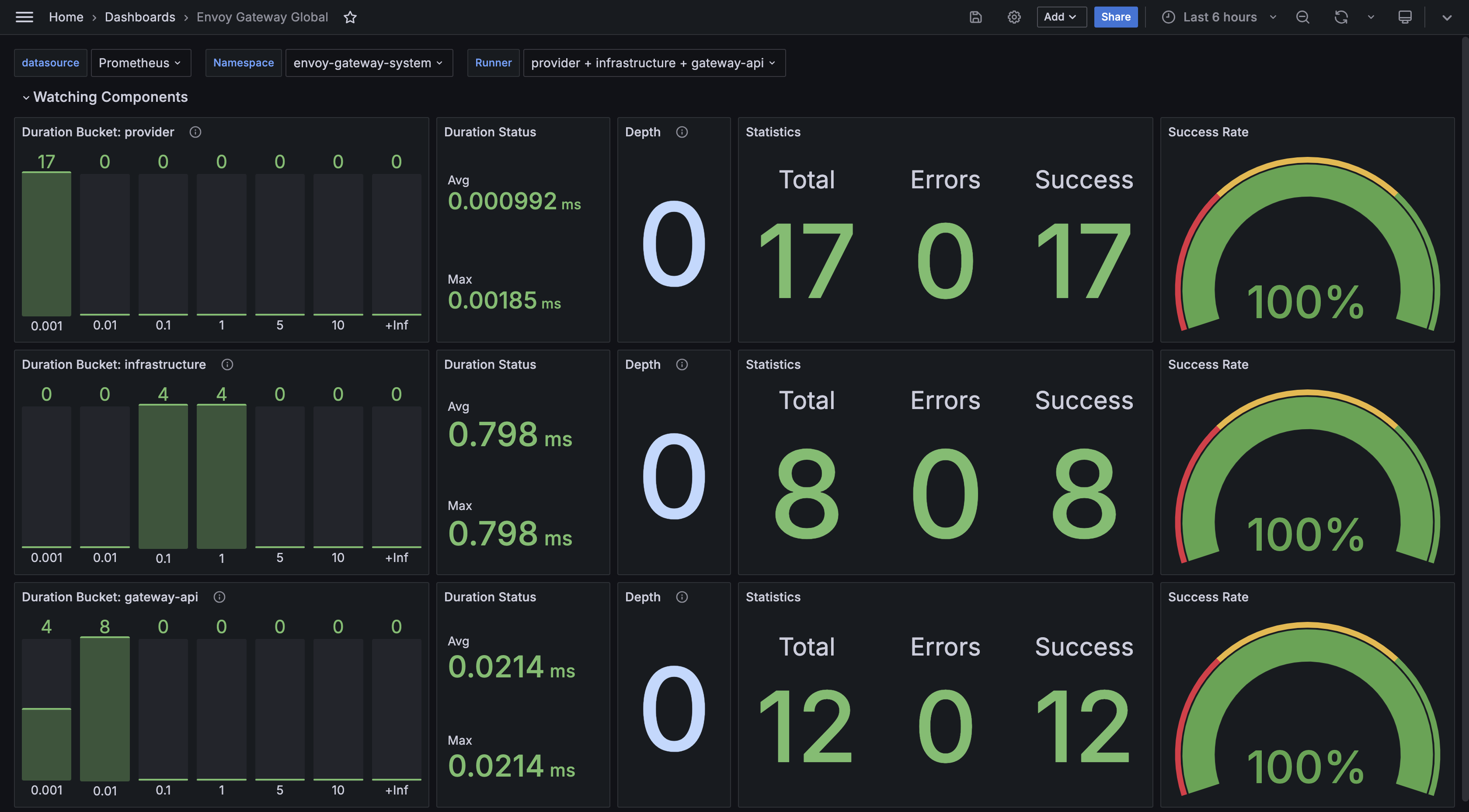 Envoy Gateway Global: Watching Components